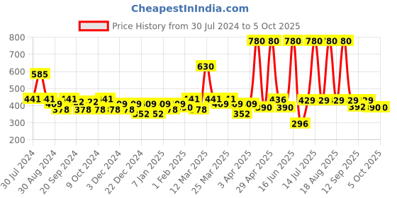 myntra.com SOIE Pack of 3 Mid Rise Medium Coverage Solid and Printed Cotton Stretch Briefs soie Price History Graph from 30 Jul 2024 to 5 Oct 2025