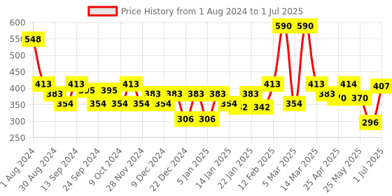 myntra.com SOIE Pack of 3 Mid Rise Medium Coverage Solid and Printed Cotton Stretch  Briefs soie Price History Graph from 1 Aug 2024 to 1 Jul 2025