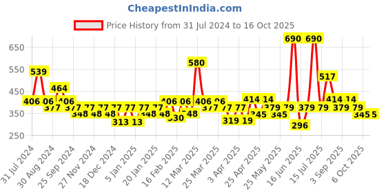 myntra.com SOIE (Pack of 3) Mid Rise Medium Coverage Solid Colour Cotton Stretch Brief soie Price History Graph from 31 Jul 2024 to 15 Oct 2025