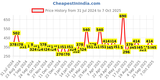 myntra.com SOIE (Pack of 3) Mid Rise Medium Coverage Solid Colour Cotton Stretch Brief soie Price History Graph from 31 Jul 2024 to 7 Oct 2025