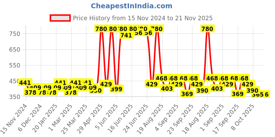 myntra.com Soie Pack Of 3 Printed Bikini Briefs 3BF-16PACK 1_R soie Price History Graph from 15 Nov 2024 to 21 Nov 2025