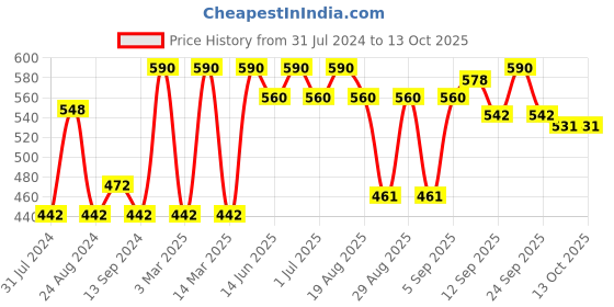 myntra.com Soie Pack Of 3 Printed High Rise High Waist Hipster Briefs soie Price History Graph from 31 Jul 2024 to 13 Oct 2025