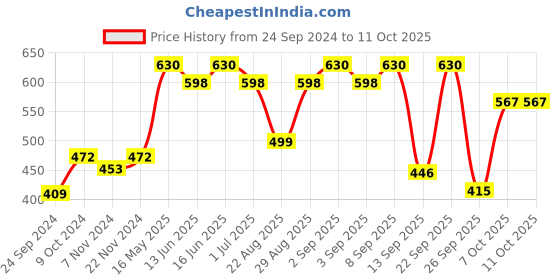 myntra.com Soie Pack Of 3 Printed High Rise High Waist Hipster Briefs soie Price History Graph from 24 Sep 2024 to 11 Oct 2025