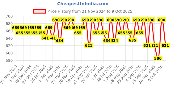 myntra.com Soie Pack Of 3 Printed Hipster Briefs soie Price History Graph from 21 Nov 2024 to 6 Oct 2025