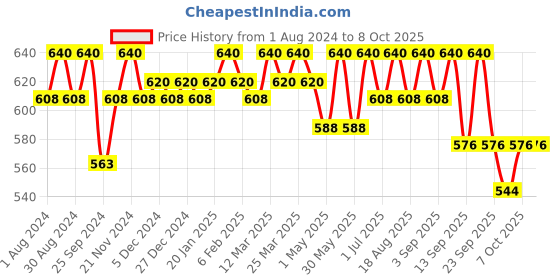 myntra.com Soie Pack Of 3 Printed Hipster Briefs 3FCB-30-1 MULTI PACK-B soie Price History Graph from 1 Aug 2024 to 8 Oct 2025