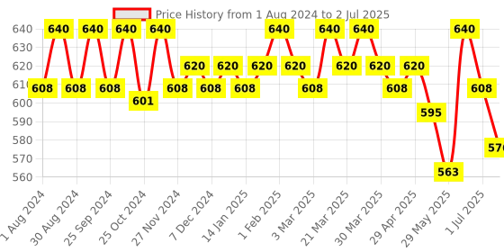 myntra.com Soie Pack Of 3 Printed Hipster Briefs 3FCB-30-4 MULTI PACK-B soie Price History Graph from 1 Aug 2024 to 2 Jul 2025