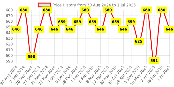 myntra.com Soie Pack Of 3 Women High Rise  Full Coverage Hipster Briefs soie Price History Graph from 30 Aug 2024 to 1 Jul 2025