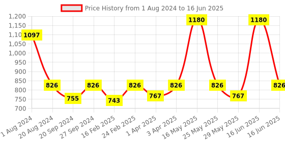 myntra.com Soie Pack of 6 Assorted High Rise Full Coverage Solid Stretch Hipsters soie Price History Graph from 1 Aug 2024 to 16 Jun 2025