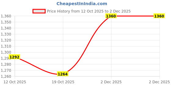 myntra.com Soie Pack Of 6 Assorted Women High Waist Full Coverage Cotton Briefs soie Price History Graph from 12 Oct 2025 to 2 Dec 2025
