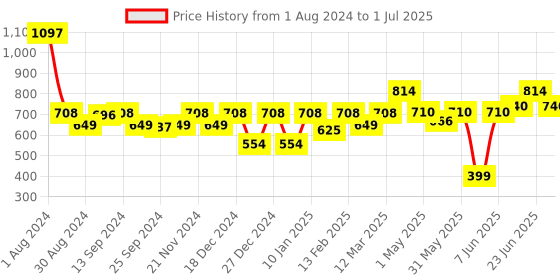 myntra.com Soie Pack Of 6 Printed Basic Briefs soie Price History Graph from 1 Aug 2024 to 1 Jul 2025
