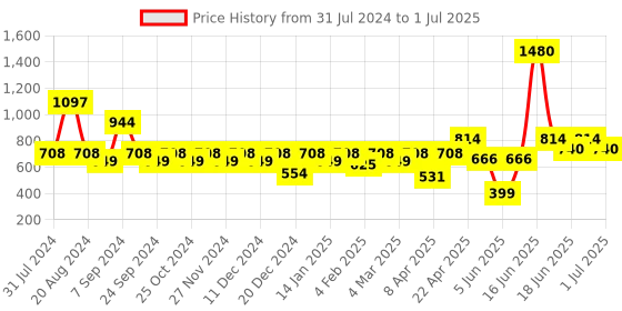 myntra.com Soie Pack Of 6 Printed Basic Briefs soie Price History Graph from 31 Jul 2024 to 1 Jul 2025