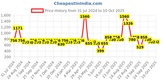 myntra.com Soie Pack Of 6 Printed Hipster Briefs soie Price History Graph from 31 Jul 2024 to 9 Oct 2025