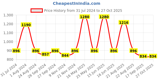 myntra.com Soie Pack Of 6 Printed Hipster Briefs soie Price History Graph from 31 Jul 2024 to 27 Oct 2025
