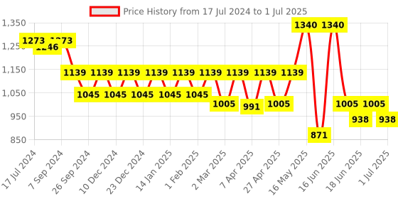 myntra.com Soie Padded Non-Wired Full Coverage Printed Cross Back Bra soie Price History Graph from 17 Jul 2024 to 1 Jul 2025