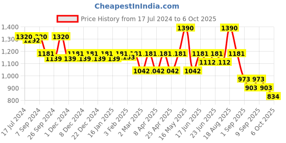 myntra.com SOIE Padded Wired Medium Coverage Printed Push Up Look Detachable Back Straps Bra soie Price History Graph from 17 Jul 2024 to 6 Oct 2025