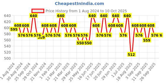 myntra.com Soie Pink Non-Padded Non-Wired Maternity Bra soie Price History Graph from 1 Aug 2024 to 9 Oct 2025