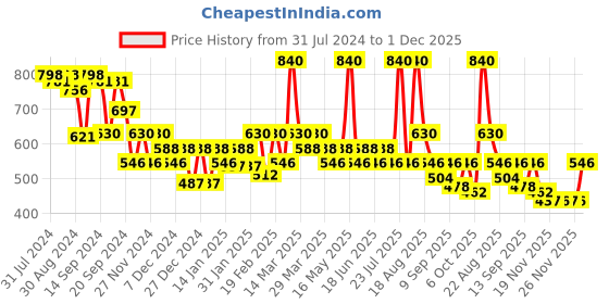 myntra.com Soie Pink Solid Non-Wired Lightly Padded Everyday Bra CB-125BLUSH soie Price History Graph from 31 Jul 2024 to 1 Dec 2025