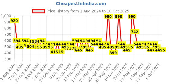 myntra.com Soie Pink Solid Non-Wired Lightly Padded T-shirt Bra soie Price History Graph from 1 Aug 2024 to 4 Oct 2025
