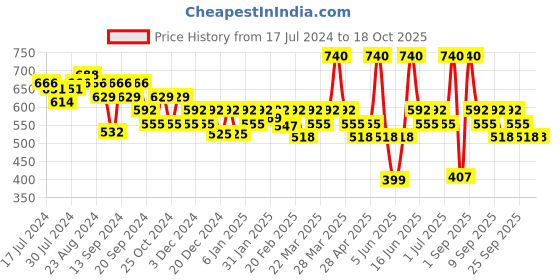 myntra.com Soie Pink Solid Non-Wired Non Padded Everyday Bra CB-405PEACH soie Price History Graph from 17 Jul 2024 to 18 Oct 2025