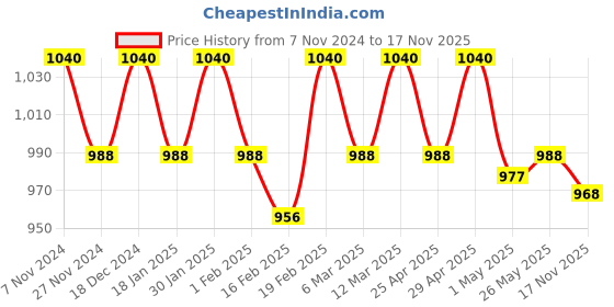 myntra.com Soie Pluse Size Women Mid-Rise Flared Lounge Pants soie Price History Graph from 7 Nov 2024 to 17 Nov 2025