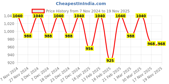 myntra.com Soie Pluse Size Women Mid-Rise Three-Fourth Length Lounge Pants soie Price History Graph from 7 Nov 2024 to 18 Nov 2025