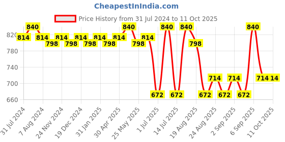 myntra.com Soie Print Crop Top soie Price History Graph from 31 Jul 2024 to 10 Oct 2025