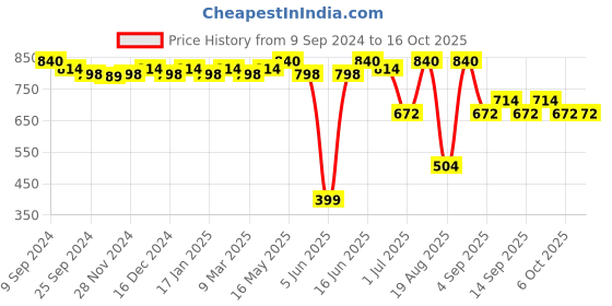 myntra.com Soie Print Crop Top soie Price History Graph from 9 Sep 2024 to 16 Oct 2025