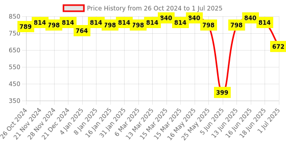 myntra.com Soie Print Crop Top soie Price History Graph from 26 Oct 2024 to 1 Jul 2025
