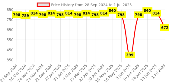 myntra.com Soie Print Crop Top soie Price History Graph from 28 Sep 2024 to 1 Jul 2025