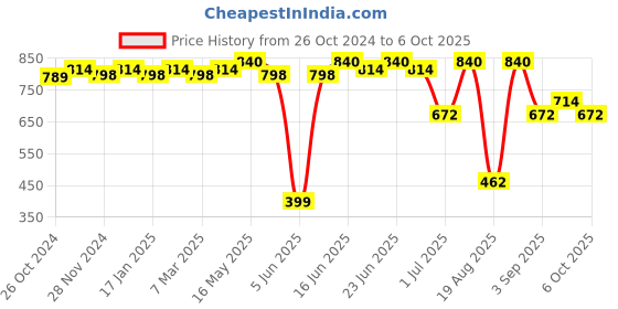 myntra.com Soie Print Top soie Price History Graph from 26 Oct 2024 to 5 Oct 2025