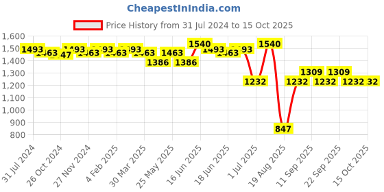 myntra.com Soie Printed Ankle-Length Gym Tights soie Price History Graph from 31 Jul 2024 to 14 Oct 2025