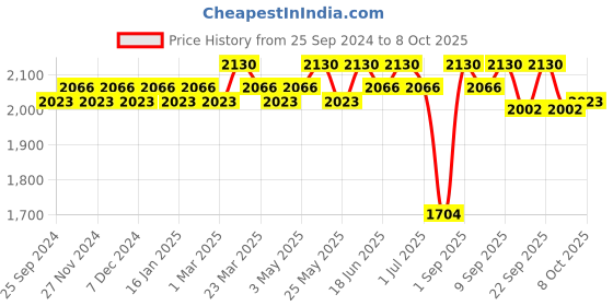 myntra.com Soie Printed Bra & Leggings Co-Ords soie Price History Graph from 25 Sep 2024 to 8 Oct 2025