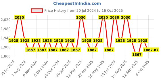 myntra.com Soie Printed Crop Top & Ankle Length Tights soie Price History Graph from 30 Jul 2024 to 15 Oct 2025