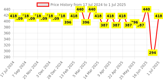 myntra.com Soie Printed High Rise Full Coverage Boy Shorts Briefs soie Price History Graph from 17 Jul 2024 to 1 Jul 2025