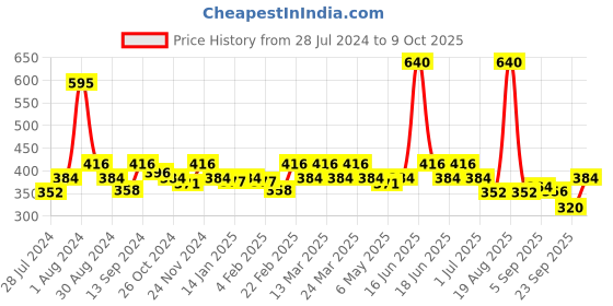 myntra.com Soie Printed Lounge Tshirts soie Price History Graph from 28 Jul 2024 to 9 Oct 2025