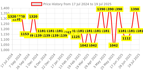 myntra.com Soie Printed Medium Coverage Underwired Lightly Padded T-shirt Bra With All Day Comfort soie Price History Graph from 17 Jul 2024 to 26 Jun 2025