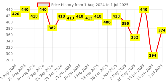 myntra.com Soie Printed Mid Rise Full Coverage Snug-Fit Lacy Basic Briefs soie Price History Graph from 1 Aug 2024 to 1 Jul 2025