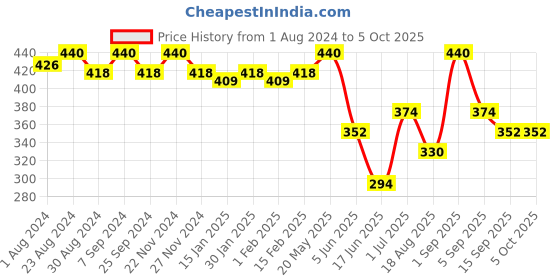 myntra.com Soie Printed Mid Rise Full Coverage Snug-Fit Lacy Briefs soie Price History Graph from 1 Aug 2024 to 4 Oct 2025