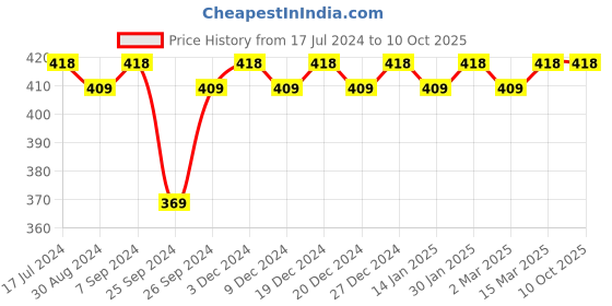 myntra.com Soie Printed Mid-Rise Lace Back Basic Briefs soie Price History Graph from 17 Jul 2024 to 9 Oct 2025