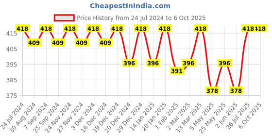 myntra.com Soie Printed Mid-Rise Lace Back Basic Briefs soie Price History Graph from 24 Jul 2024 to 4 Oct 2025