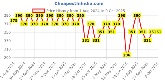 myntra.com Soie Printed Mid Rise Seamless Full Coverage Briefs  BP-07P-3 soie Price History Graph from 1 Aug 2024 to 6 Oct 2025
