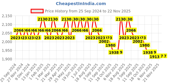 myntra.com Soie Printed Sports Bra & Leggings Co-Ords soie Price History Graph from 25 Sep 2024 to 22 Nov 2025