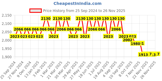 myntra.com Soie Printed Sports Bra & Leggings Co-Ords soie Price History Graph from 25 Sep 2024 to 24 Nov 2025