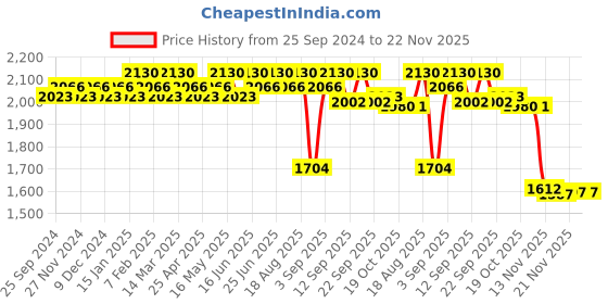 myntra.com Soie Printed Sports Bra & Leggings Co-Ords soie Price History Graph from 25 Sep 2024 to 22 Nov 2025