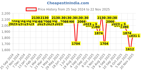 myntra.com Soie Printed Sports Bra & Leggings Co-Ords soie Price History Graph from 25 Sep 2024 to 20 Nov 2025