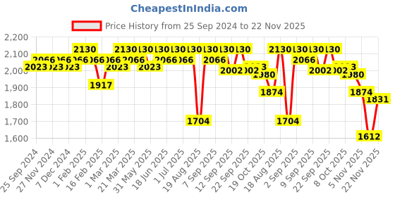 myntra.com Soie Printed Sports Bra & Leggings Co-Ords soie Price History Graph from 25 Sep 2024 to 22 Nov 2025