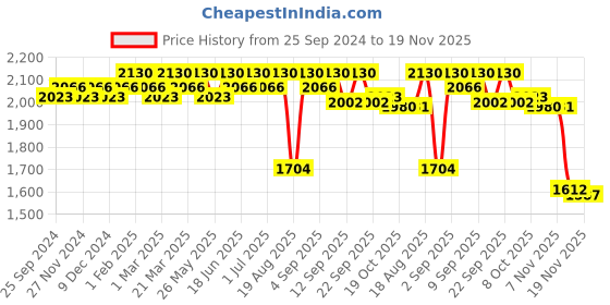 myntra.com Soie Printed Sports Bra & Leggings Co-Ords soie Price History Graph from 25 Sep 2024 to 19 Nov 2025