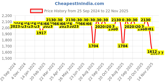 myntra.com Soie Printed Sports Bra & Leggings Co-Ords soie Price History Graph from 25 Sep 2024 to 22 Nov 2025