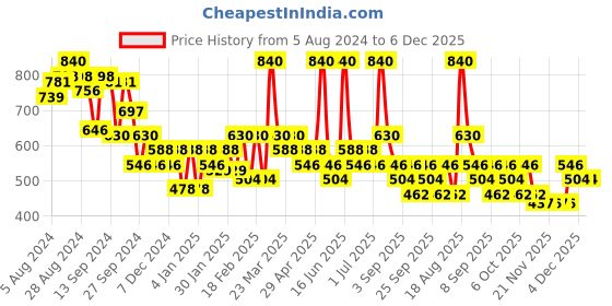 myntra.com Soie Purple Solid Non-Wired Lightly Padded T-shirt Bra soie Price History Graph from 5 Aug 2024 to 4 Dec 2025