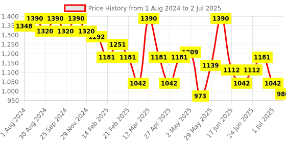 myntra.com Soie Push-Up Bra Medium Coverage Underwired Lightly Padded All Day Comfort soie Price History Graph from 1 Aug 2024 to 2 Jul 2025
